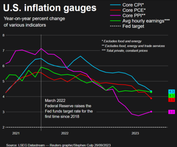 /brief/img/Screenshot 2023-10-02 at 07-35-40 US inflation outlook brightens as underlying price pressures subside.png